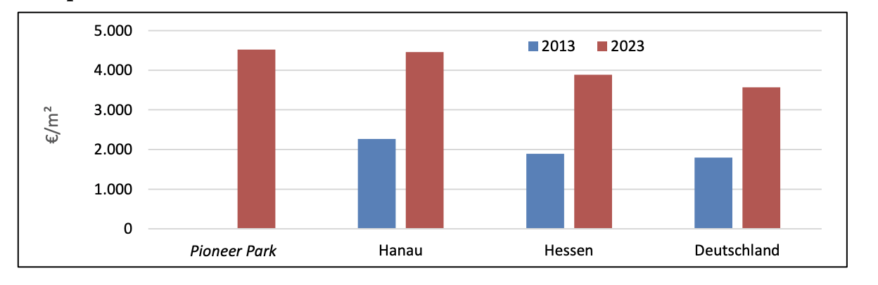 Säulendiagramm zu Mietpreisen in €/m² 2013 und 2023 im Pioneer Park, Hanau, Hessen und Deutschland.